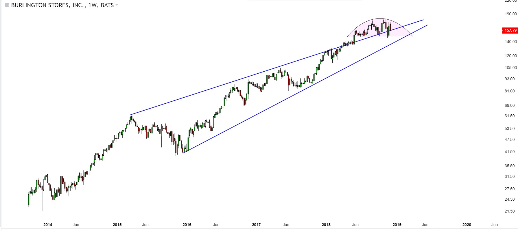 discount retail stocks BURL