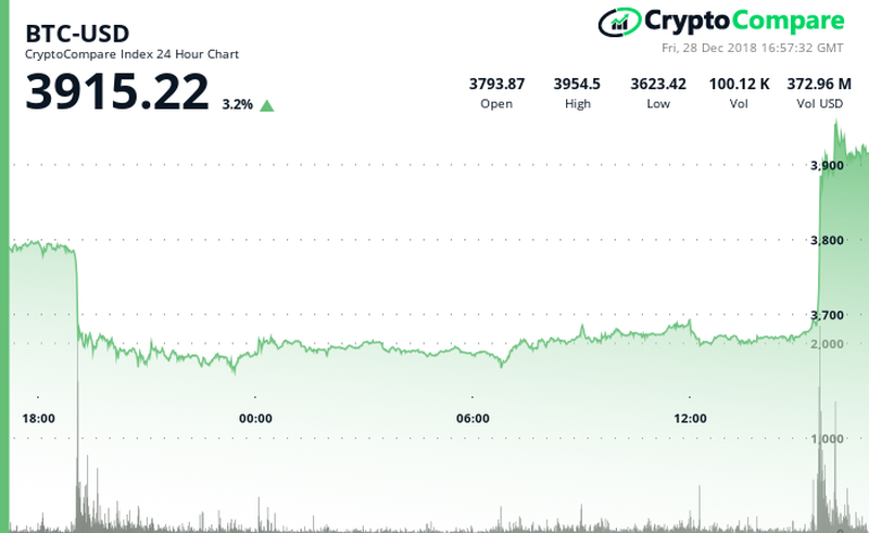 Bitcoin's price jumped to $3,900 out of the blue