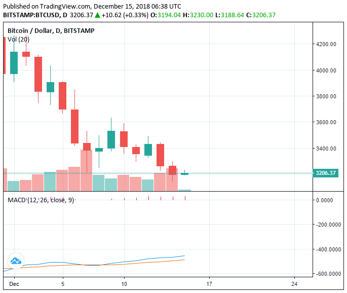 bitcoin price dec 15 crypto market