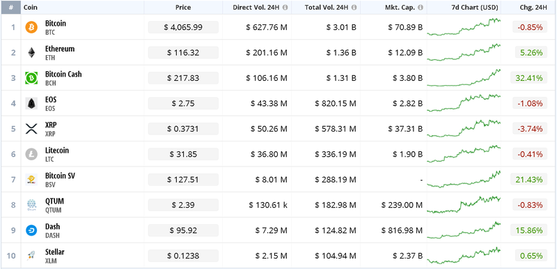 CryptoCompare Top 10 Coins