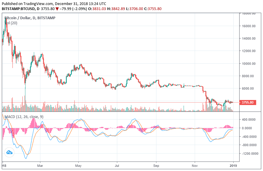 bitcoin price 2018