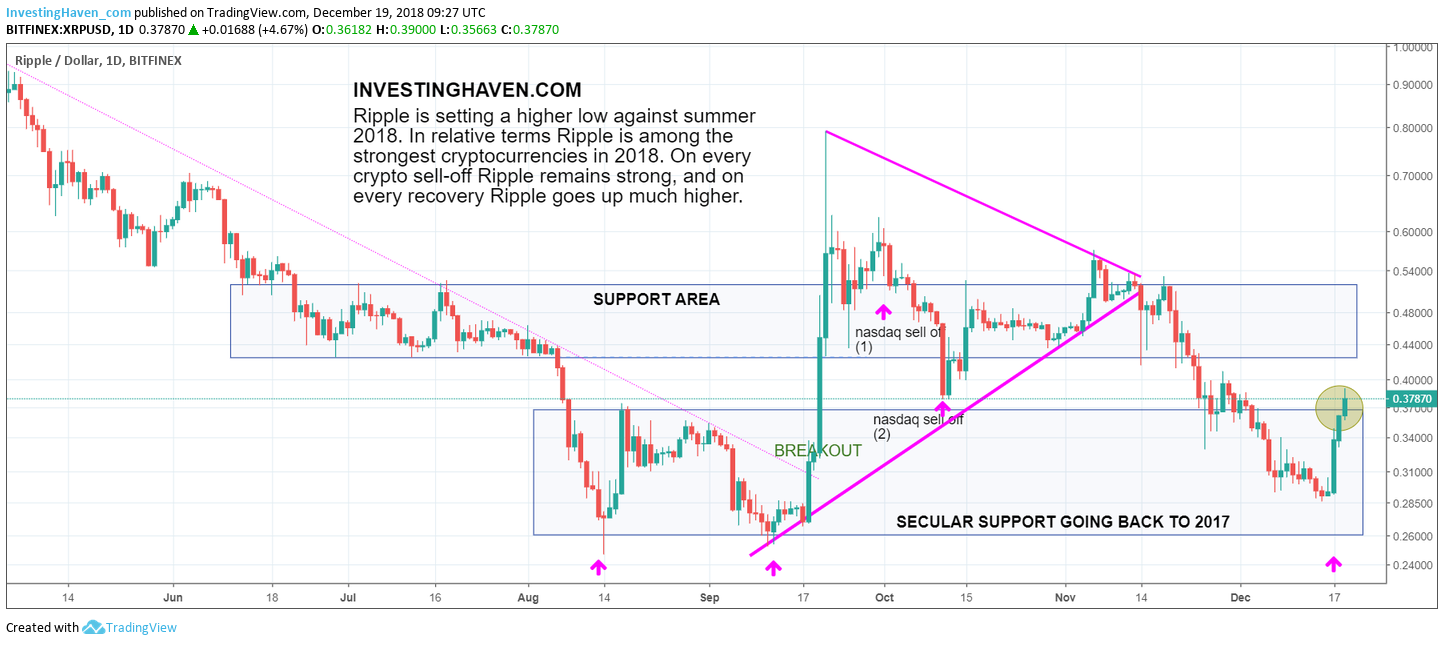 ripple price december 2018