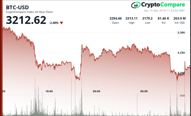 Bitcoin's price performance in the last 24-hour period