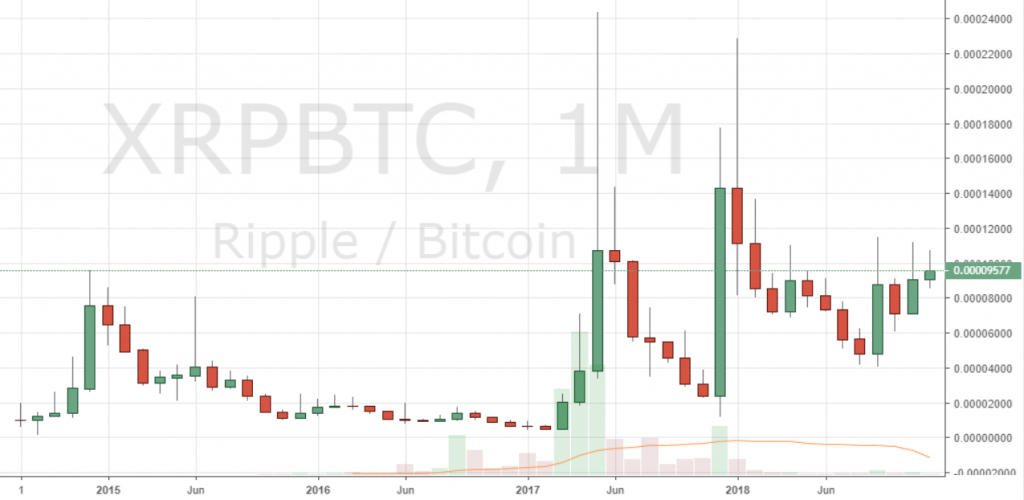 Markets Update: BCH and BTC Set to Post Record 5 Months of Consecutive Red Candles
