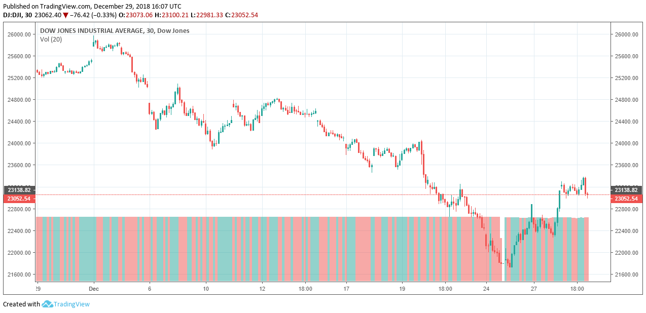 dow jones industrial average