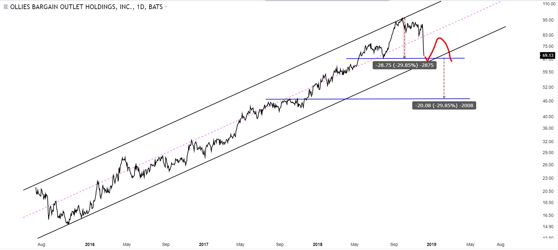 discount retail stocks OLLI