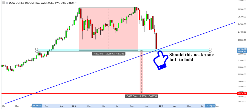 dow weekly 2019
