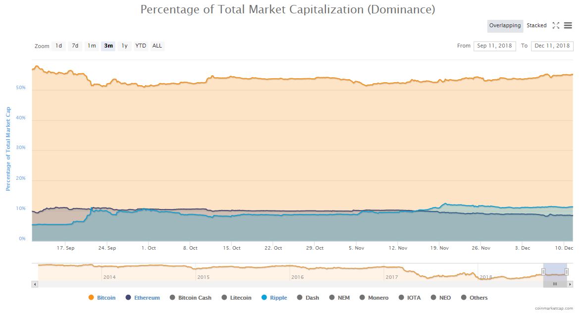 bitcoin dominance cryptocurrency market cap