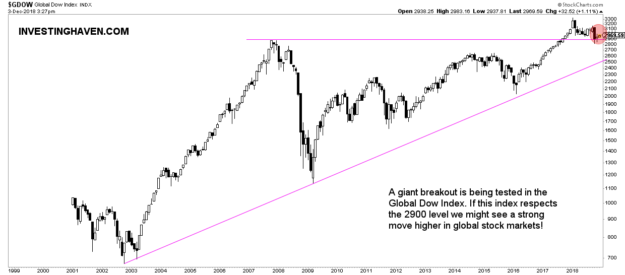global stock markets