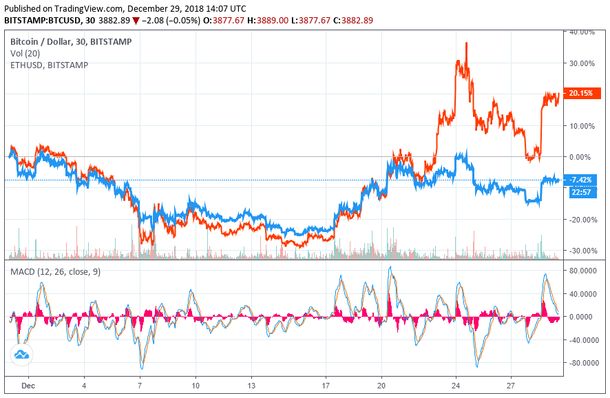 bitcoin price ethereum price