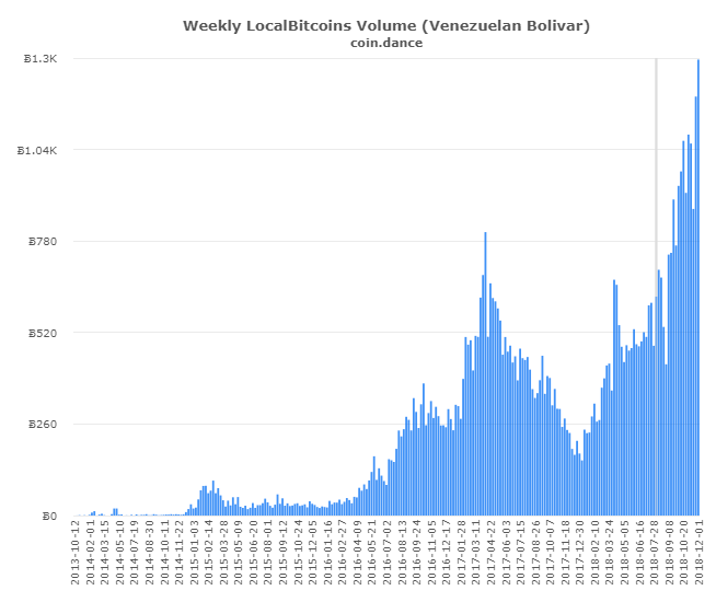 P2P Markets Report: Dumping Drives Record Volume Across Latin America and Asia P2P Markets Report: Dumping Drives Record Volume Across Latin America and Asia