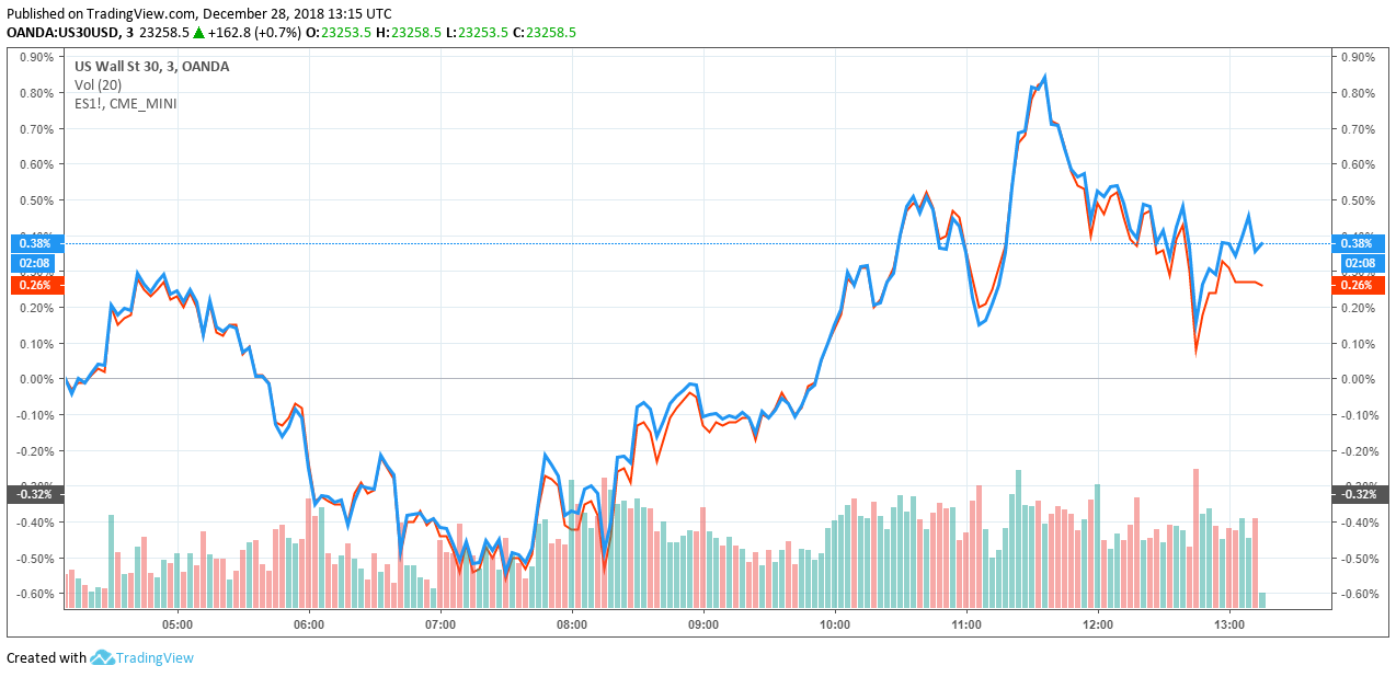 dow jones S&P 500
