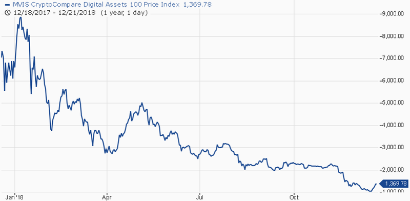MVIS CryptoCompare Top 100 Index
