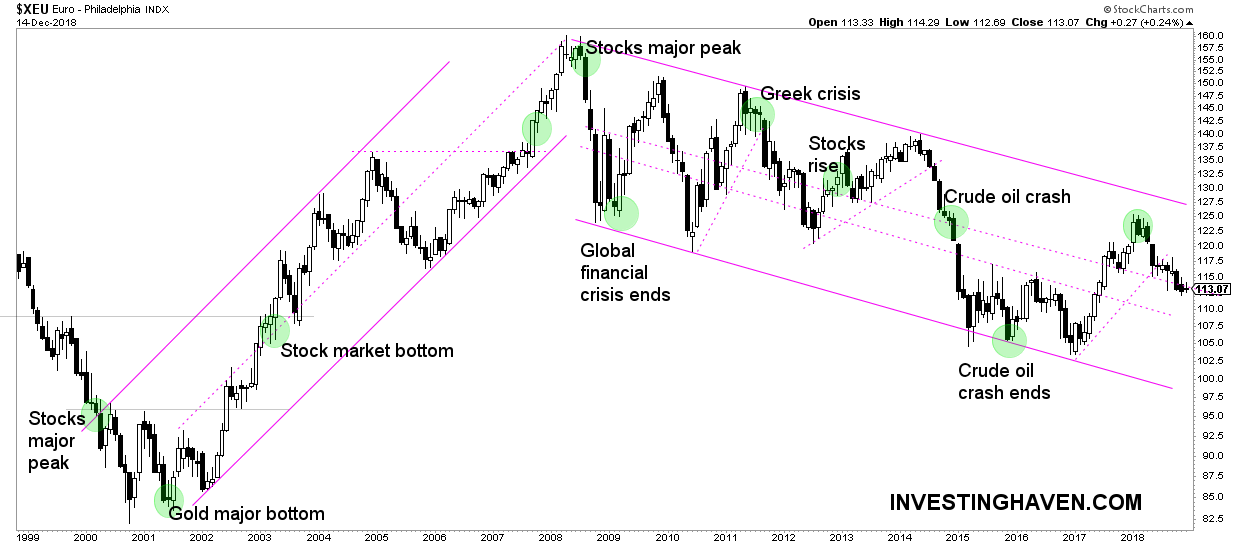 global market crash vs the euro