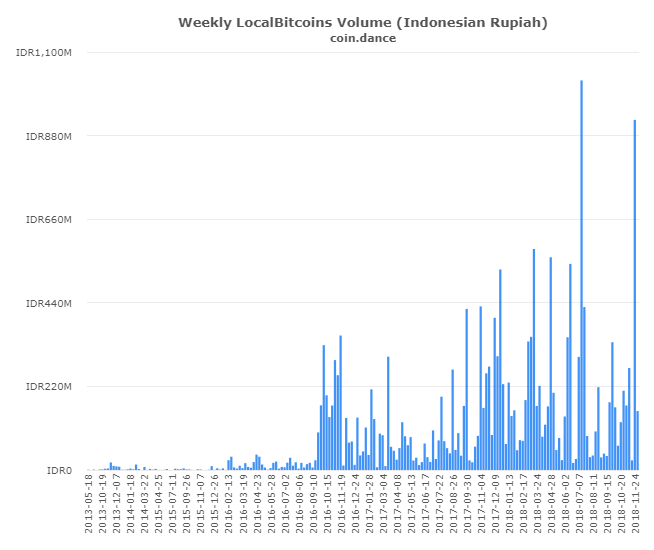 P2P Markets Report: Dumping Drives Record Volume Spikes Across Latin America and Asia P2P Markets Report: Dumping Drives Record Volume Spikes Across Latin America and Asia