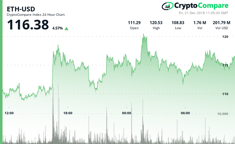 Ethereum ETH/USD CryptoCompare Chart