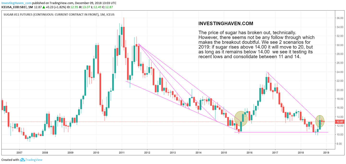 sugar price forecast 2019