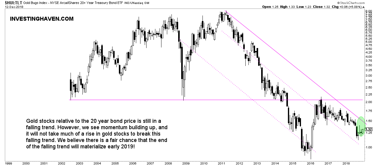 gold stocks to bonds 2019