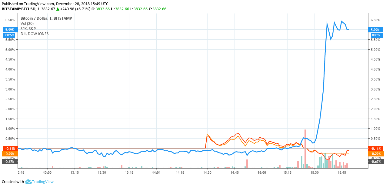 bitcoin price dow jones industrial average s&p 500