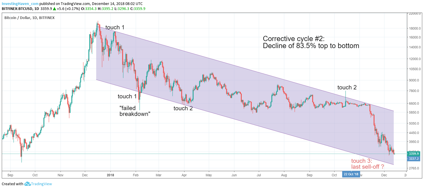 bitcoin stop falling 2019