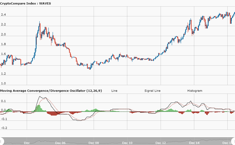 Waves' price performance in the last two weeks