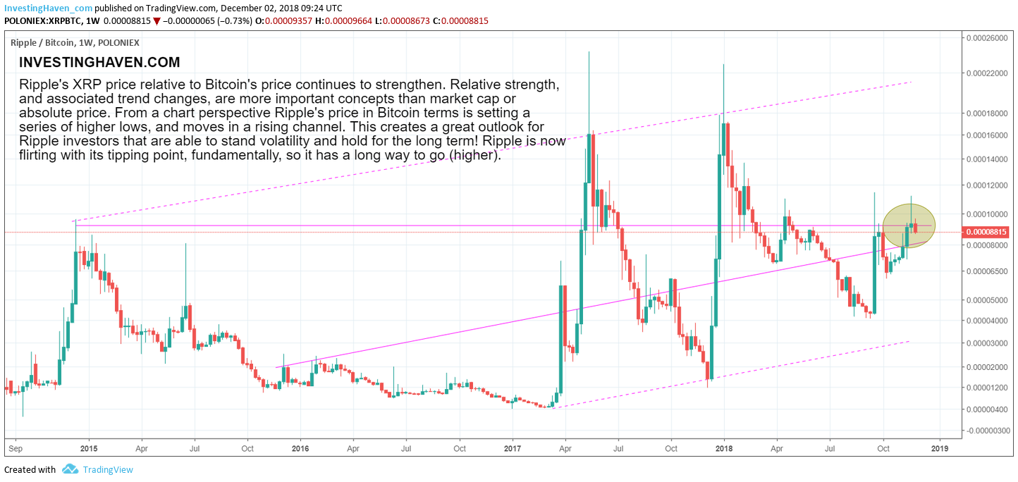 ripple blockchain investment 2019 2020