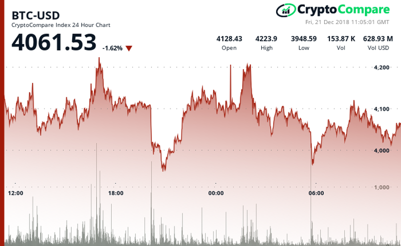 Bitcoin BTC/USD CryptoCompare Chart