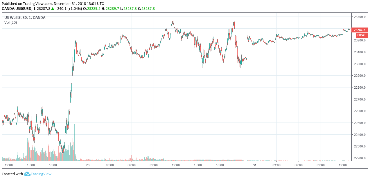 dow jones industrial average