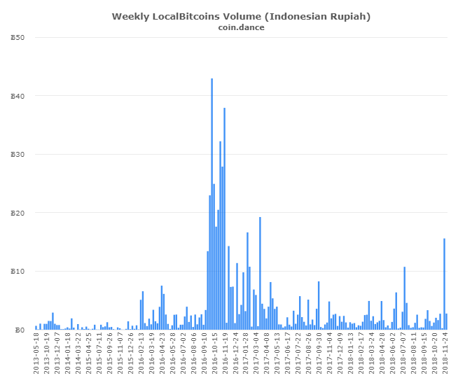 P2P Markets Report: Dumping Drives Record Volume Spikes Across Latin America and Asia P2P Markets Report: Dumping Drives Record Volume Spikes Across Latin America and Asia