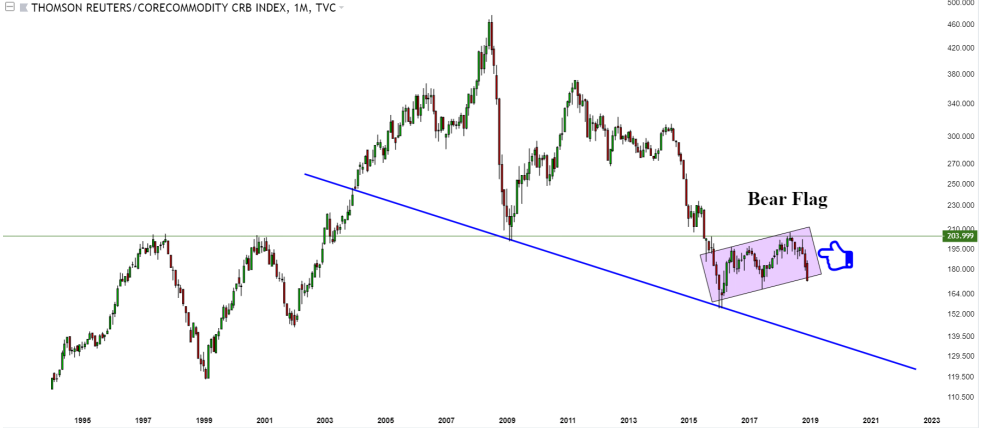 stock market crash 2019 commodities