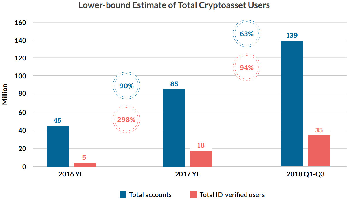 crypto user base growth