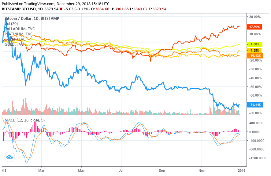 bitcoin price palladium precious metals