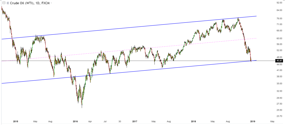 stock market crash 2019 crude oil