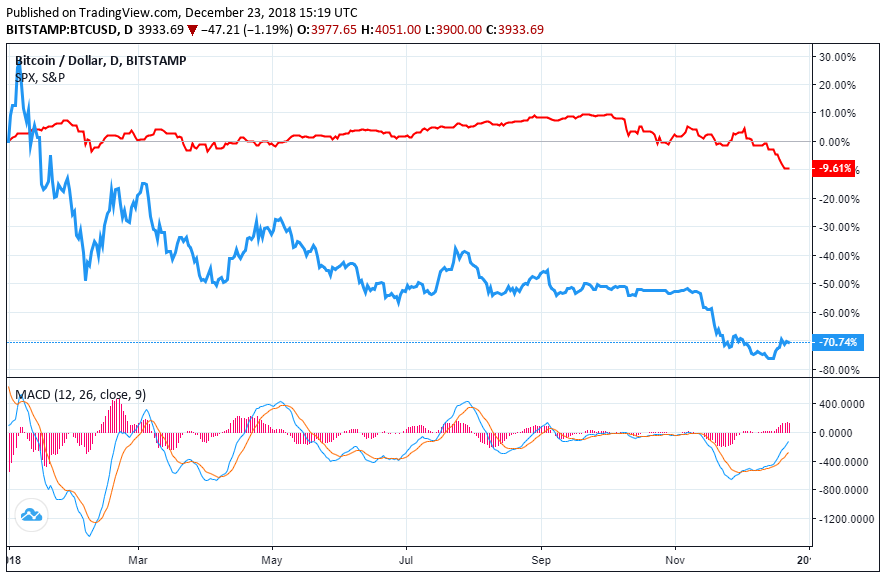 bitcoin price vs s&P 500