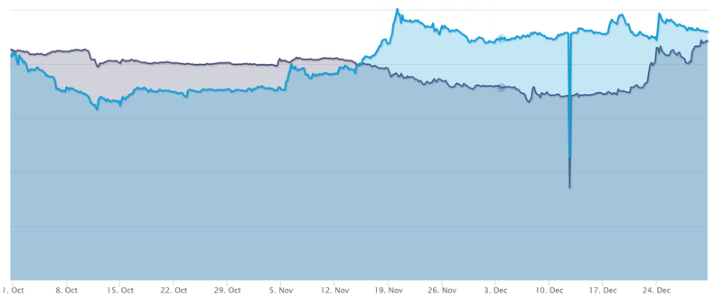 Market cap of Ethereum and XRP