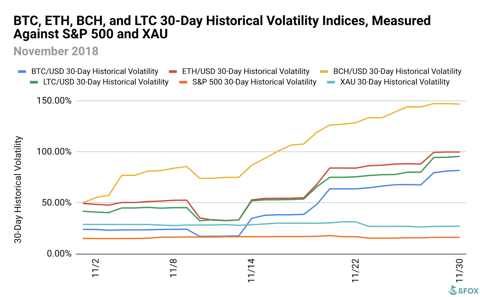 SFOX Volatility Chart