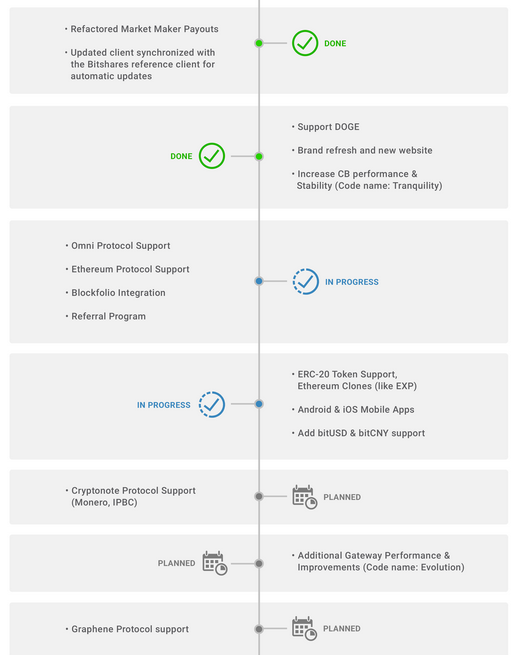CryptoBridge Roadmap.png