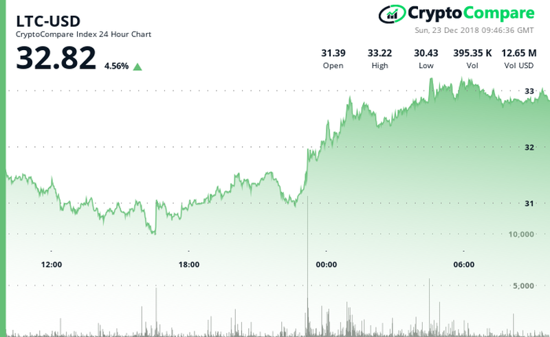LTC's chart of the last 24 hours