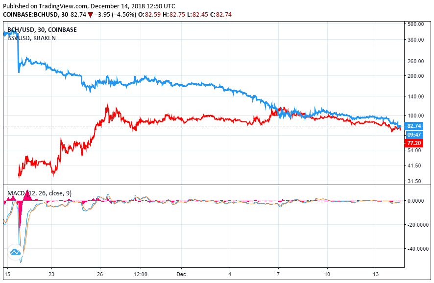 bitcoin cash price bitcoin sv price chart