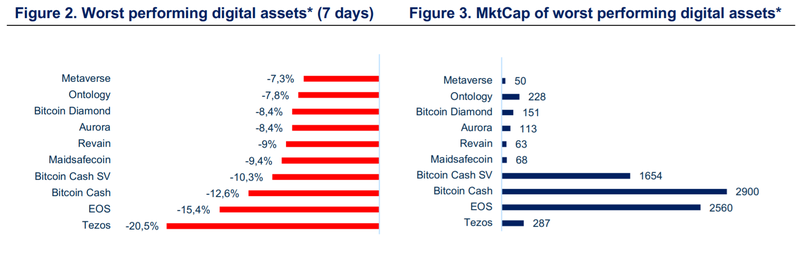 Cryptocurrency best performers