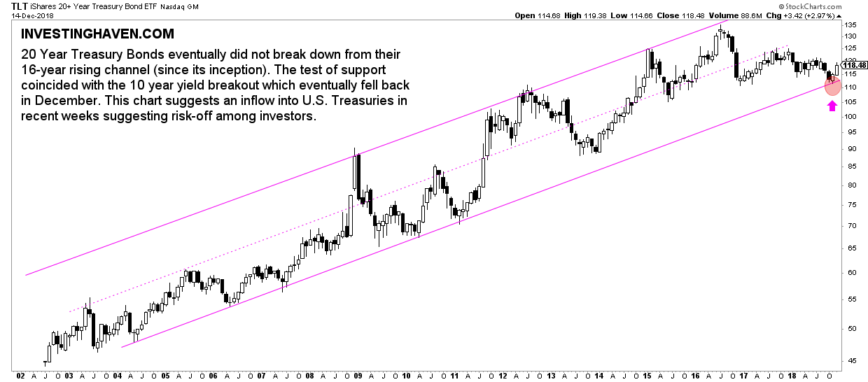 global market crash vs treasuries
