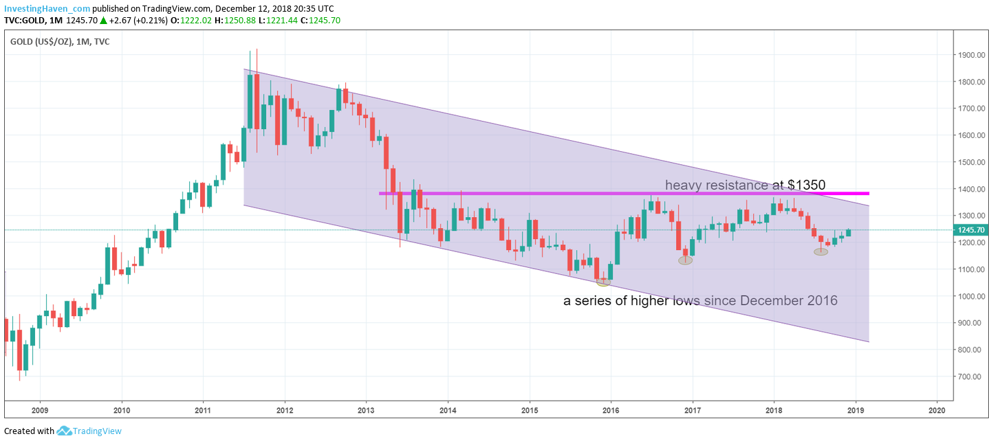 gold price vs gold stocks 2019