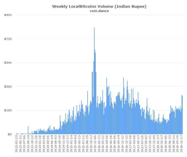 P2P Markets Report: Dumping Drives Record Volume Across Latin America and Asia P2P Markets Report: Dumping Drives Record Volume Across Latin America and Asia