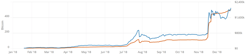 The growth of Bitcoin's Lightning Network