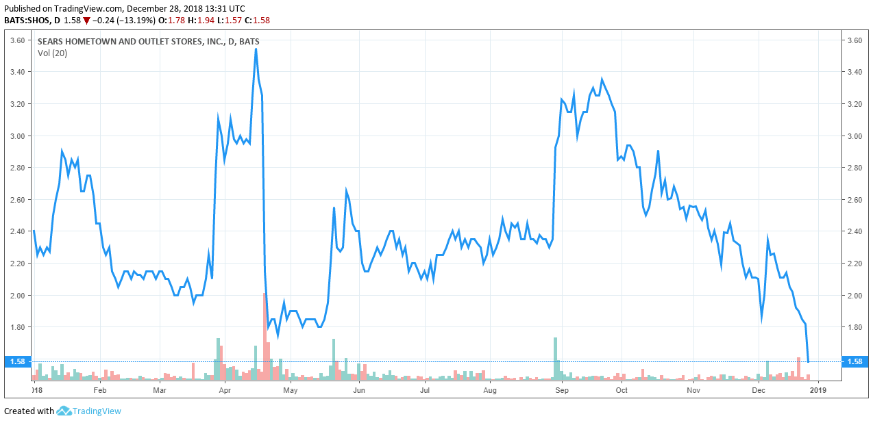 sears share price stock