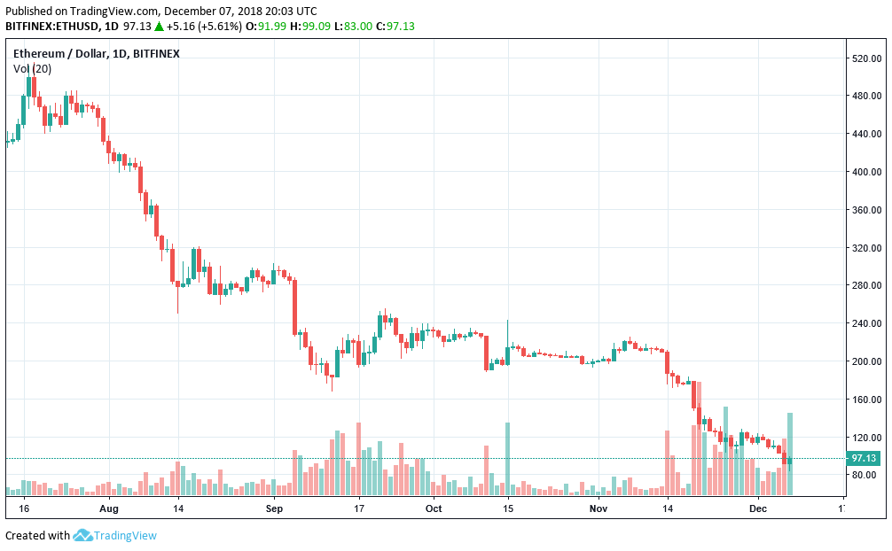 ethereum price