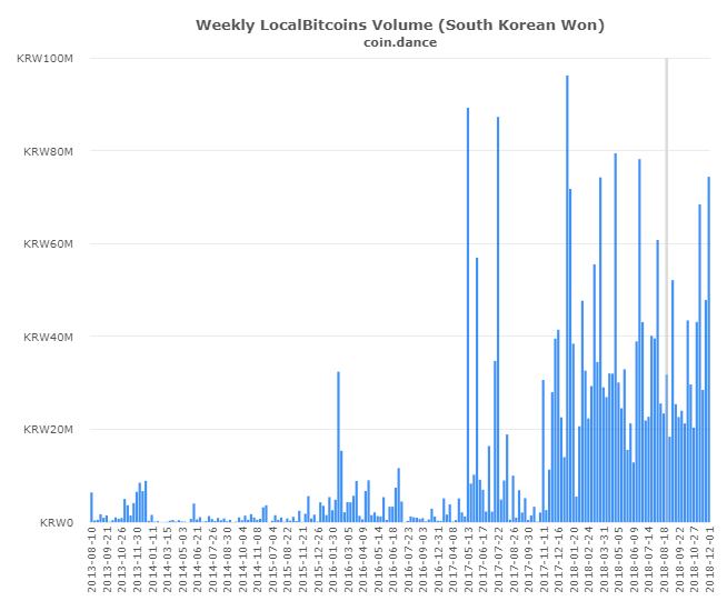 P2P Markets Report: Dumping Drives Record Volume Across Latin America and Asia P2P Markets Report: Dumping Drives Record Volume Across Latin America and Asia