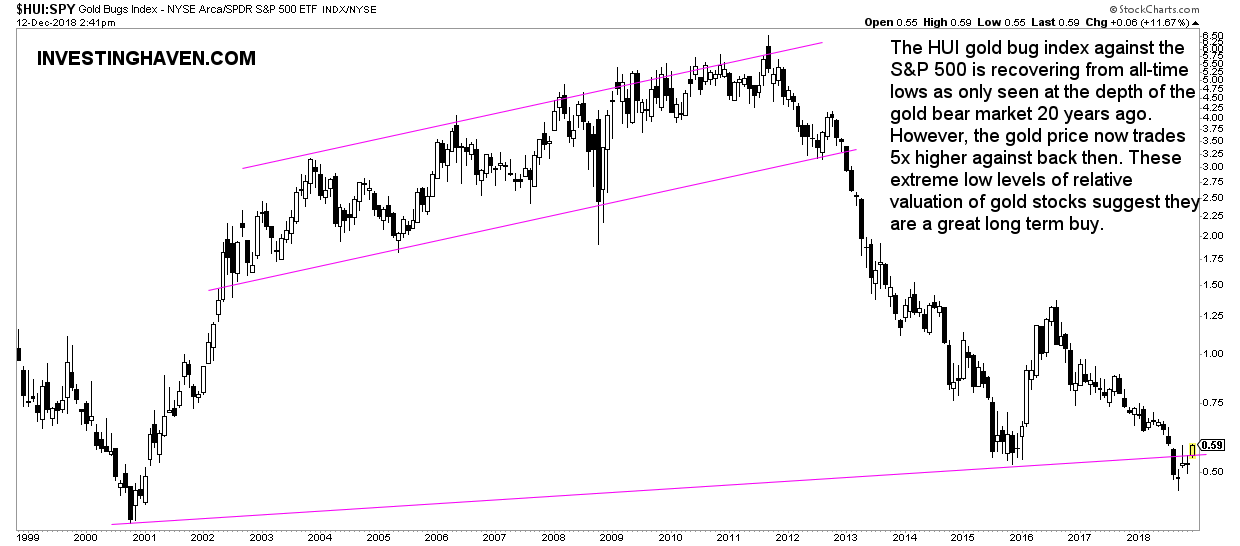 gold stocks to s&p500