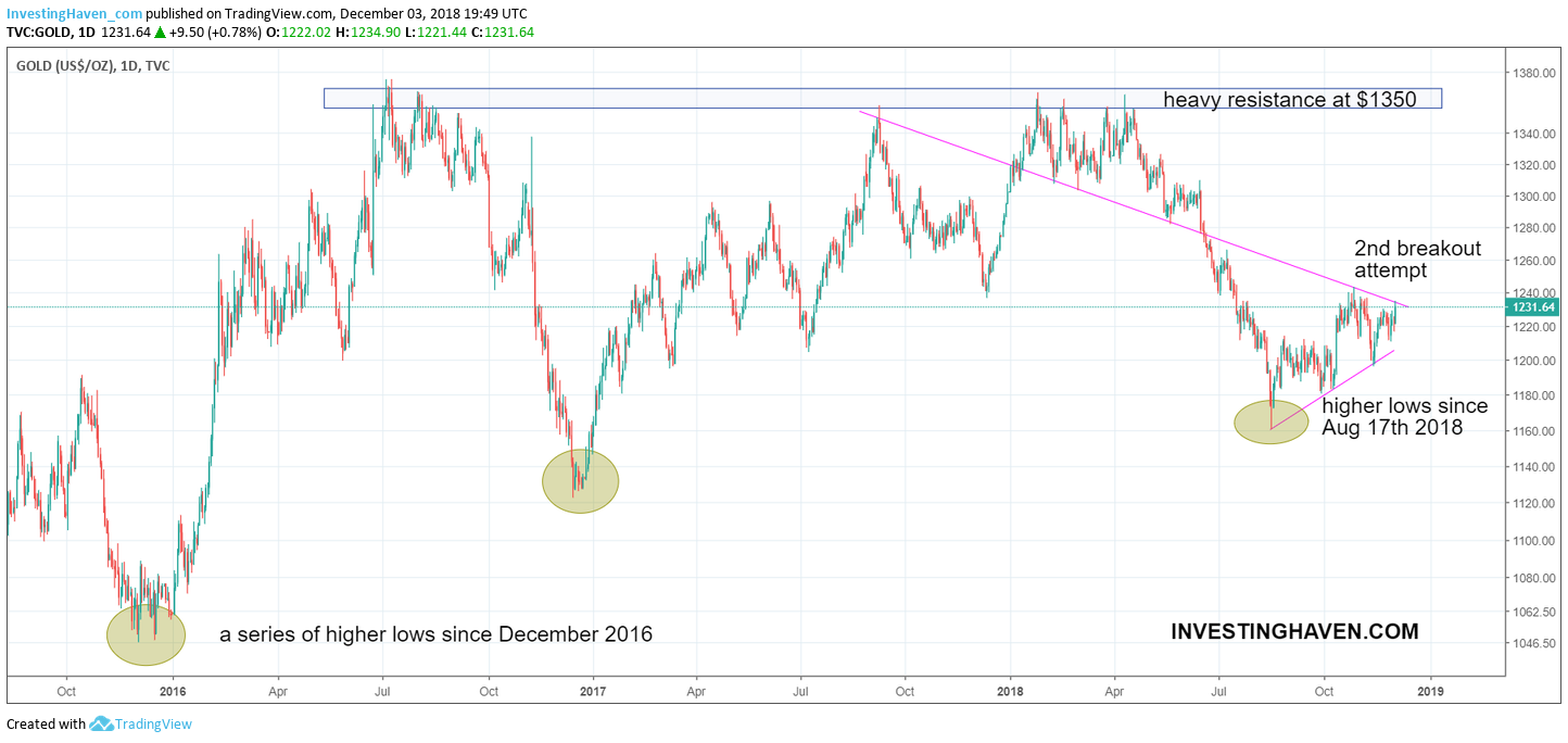 gold price