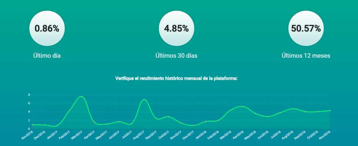 super high yearly returns